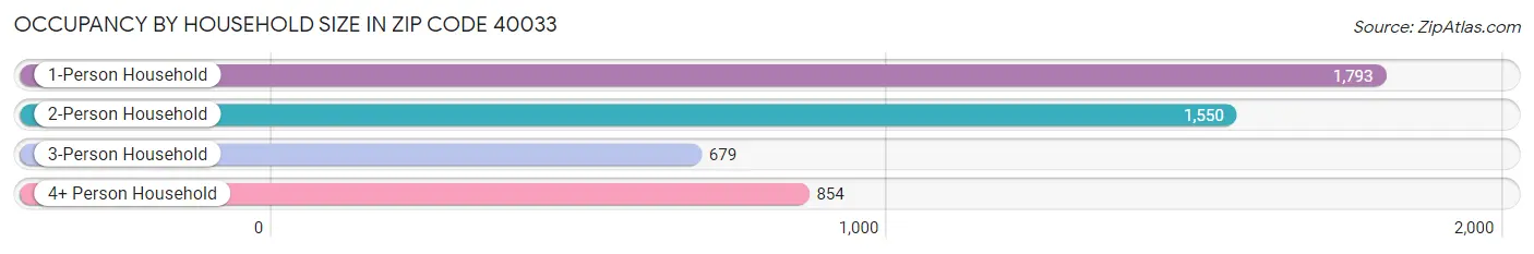 Occupancy by Household Size in Zip Code 40033