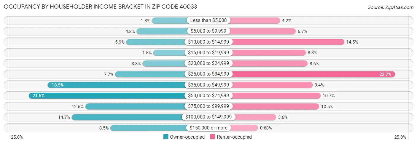 Occupancy by Householder Income Bracket in Zip Code 40033