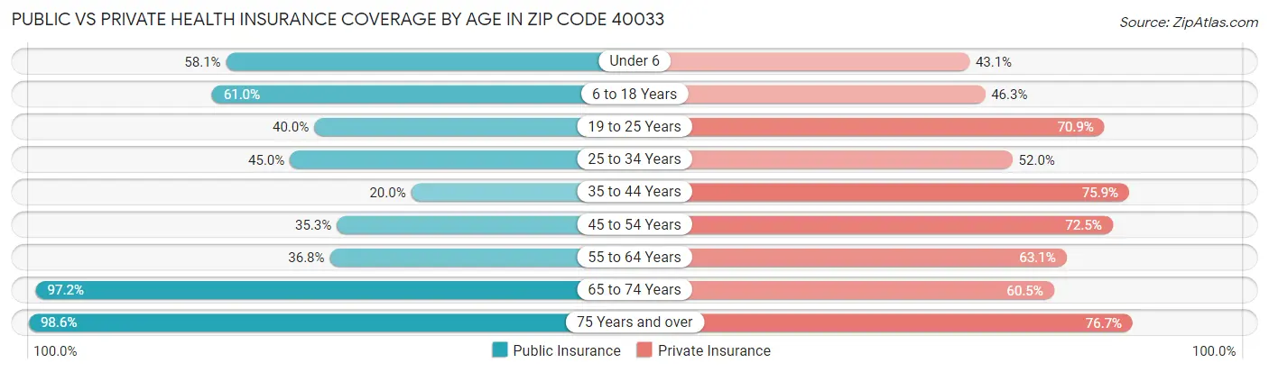 Public vs Private Health Insurance Coverage by Age in Zip Code 40033