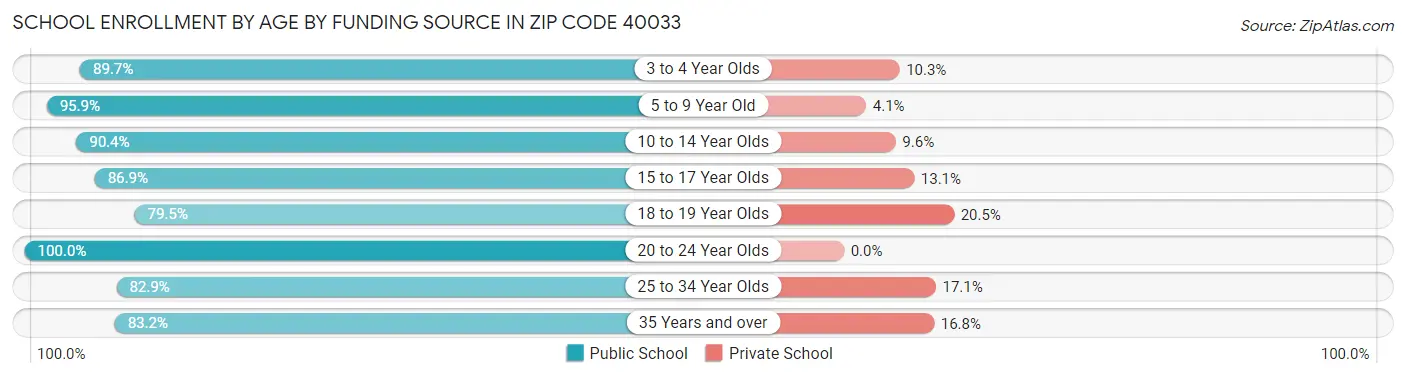 School Enrollment by Age by Funding Source in Zip Code 40033