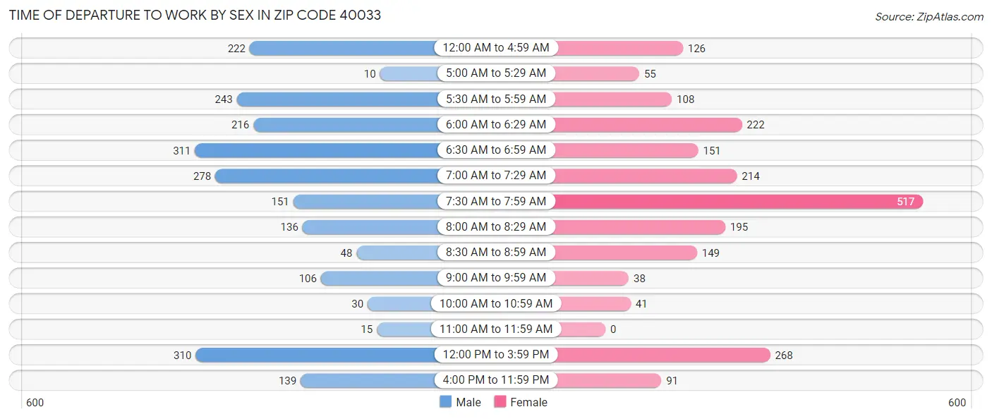 Time of Departure to Work by Sex in Zip Code 40033