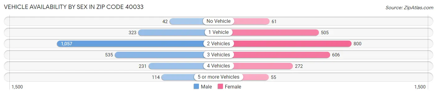 Vehicle Availability by Sex in Zip Code 40033