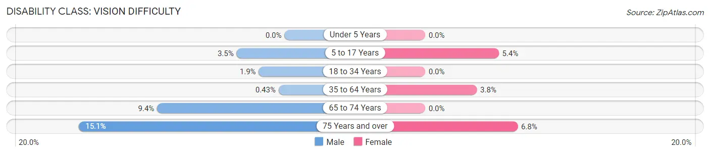 Disability in Zip Code 40033: <span>Vision Difficulty</span>