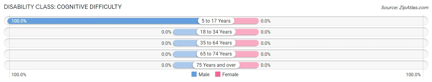 Disability in Zip Code 40036: <span>Cognitive Difficulty</span>
