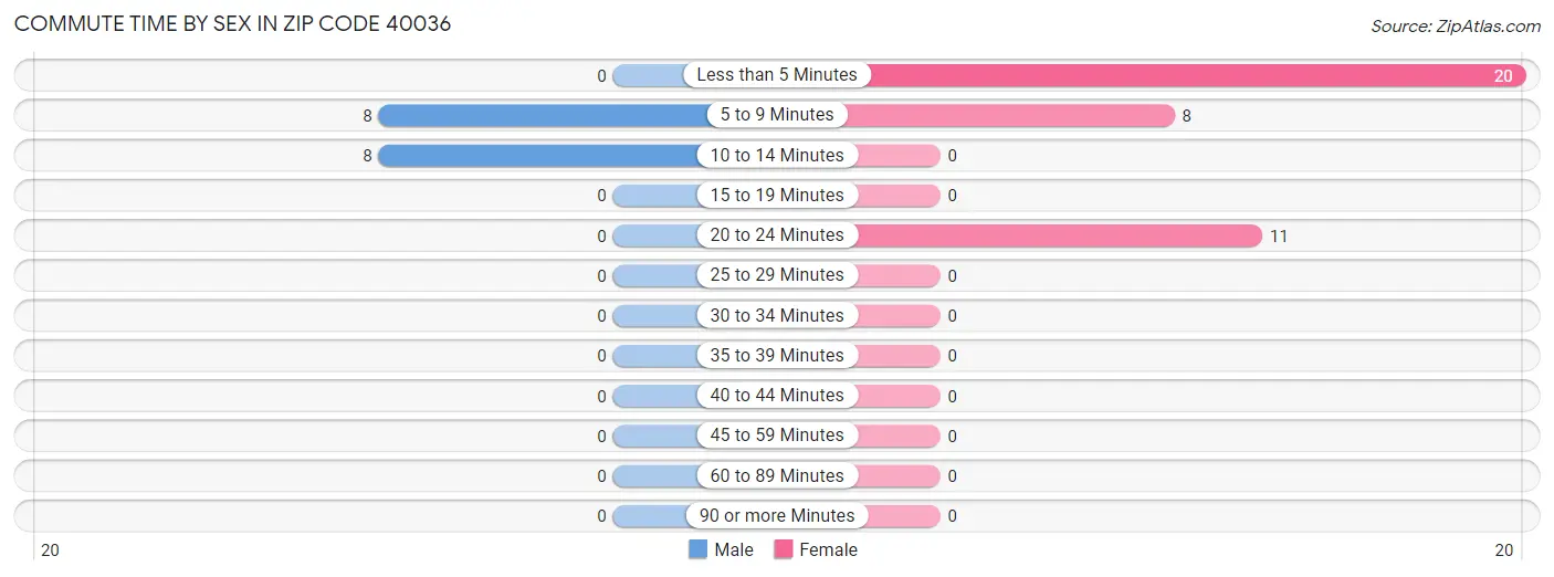 Commute Time by Sex in Zip Code 40036