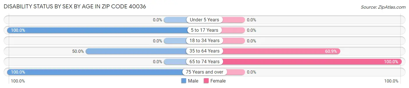 Disability Status by Sex by Age in Zip Code 40036
