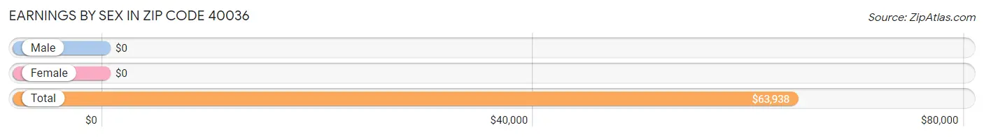 Earnings by Sex in Zip Code 40036