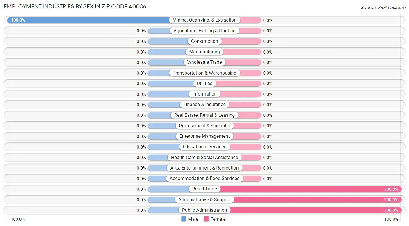 Employment Industries by Sex in Zip Code 40036