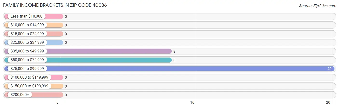 Family Income Brackets in Zip Code 40036