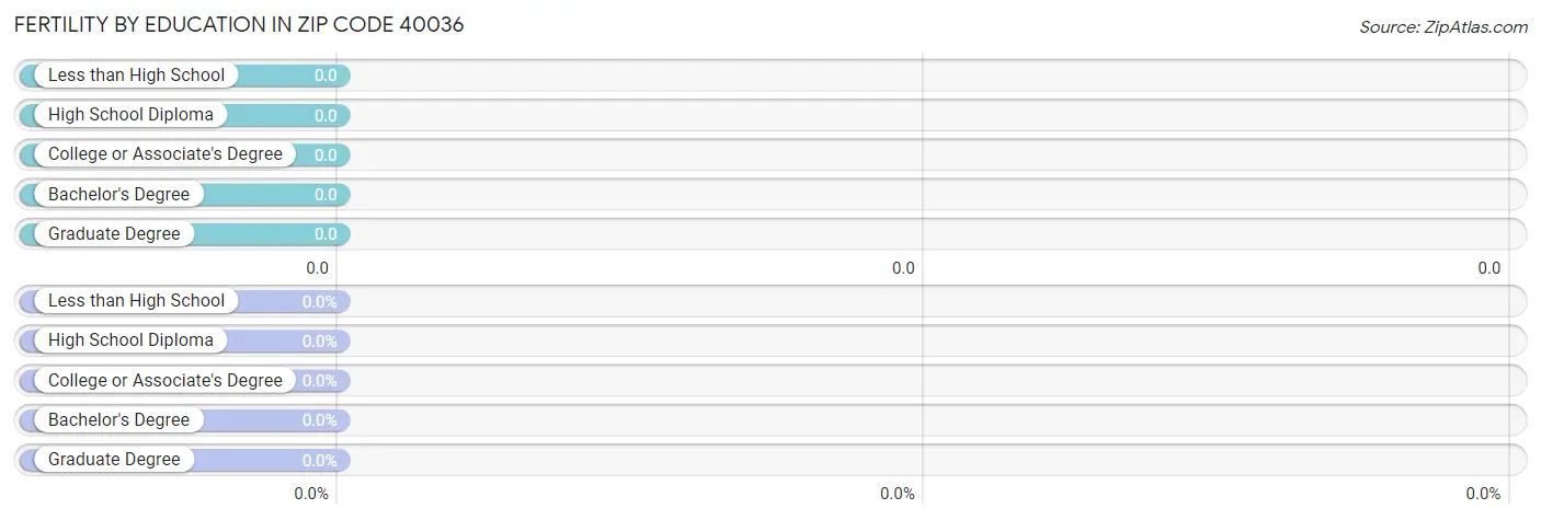 Female Fertility by Education Attainment in Zip Code 40036