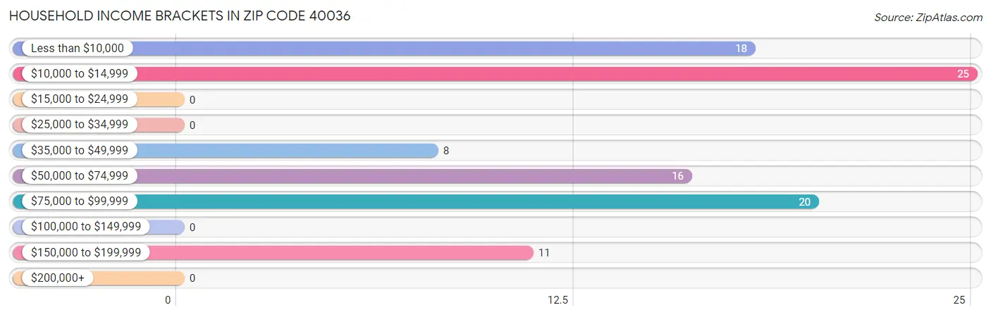 Household Income Brackets in Zip Code 40036
