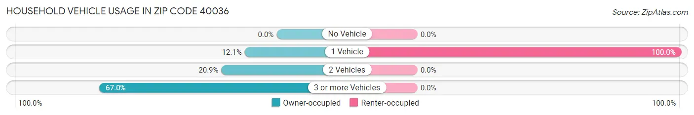 Household Vehicle Usage in Zip Code 40036