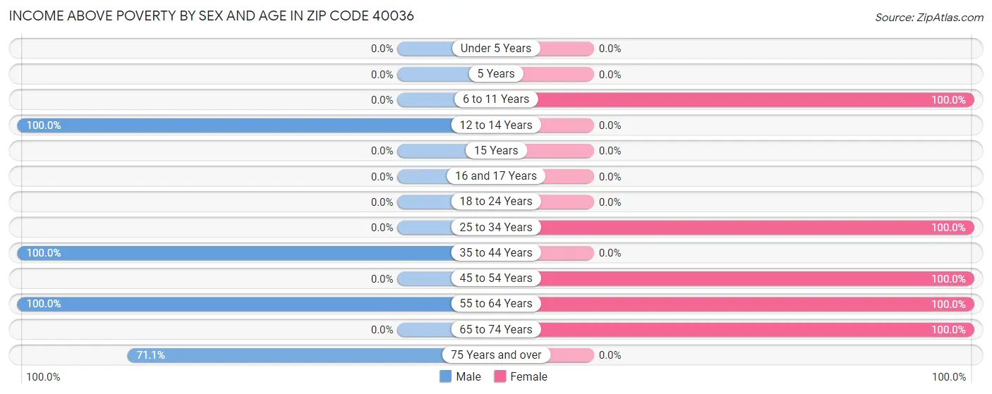 Income Above Poverty by Sex and Age in Zip Code 40036