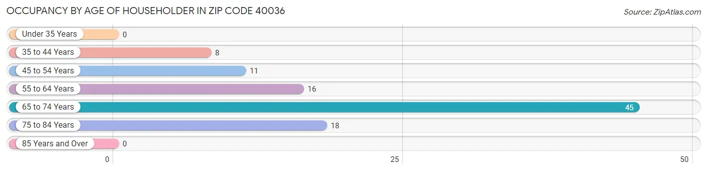Occupancy by Age of Householder in Zip Code 40036
