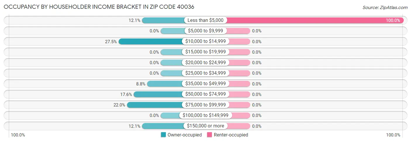 Occupancy by Householder Income Bracket in Zip Code 40036