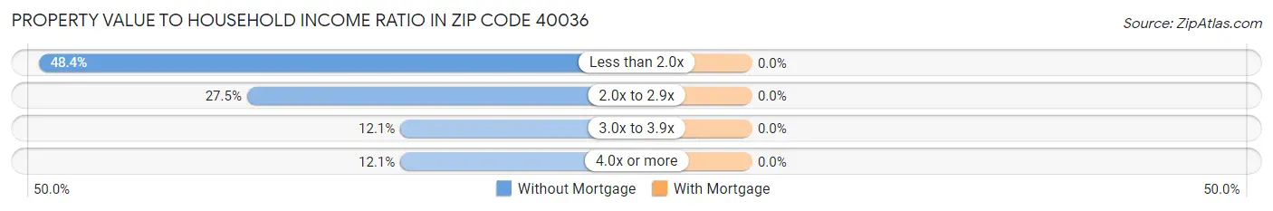 Property Value to Household Income Ratio in Zip Code 40036