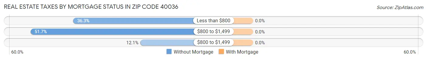 Real Estate Taxes by Mortgage Status in Zip Code 40036