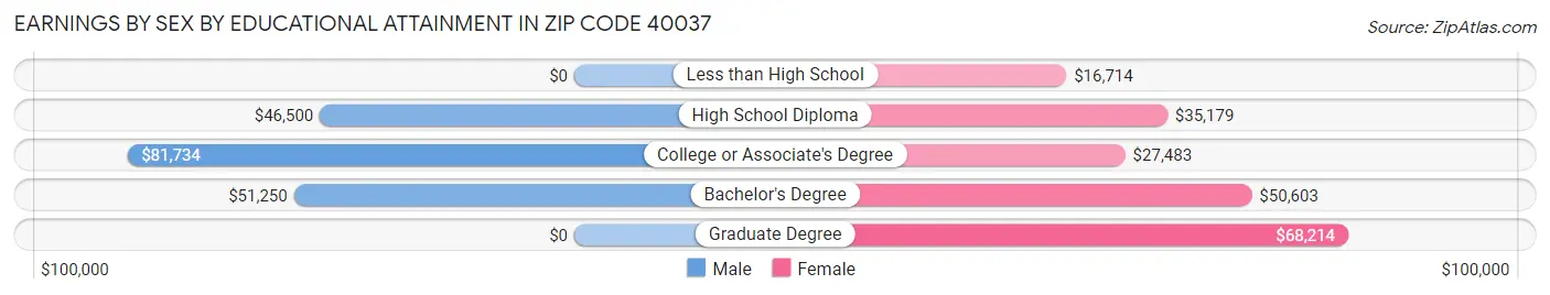 Earnings by Sex by Educational Attainment in Zip Code 40037