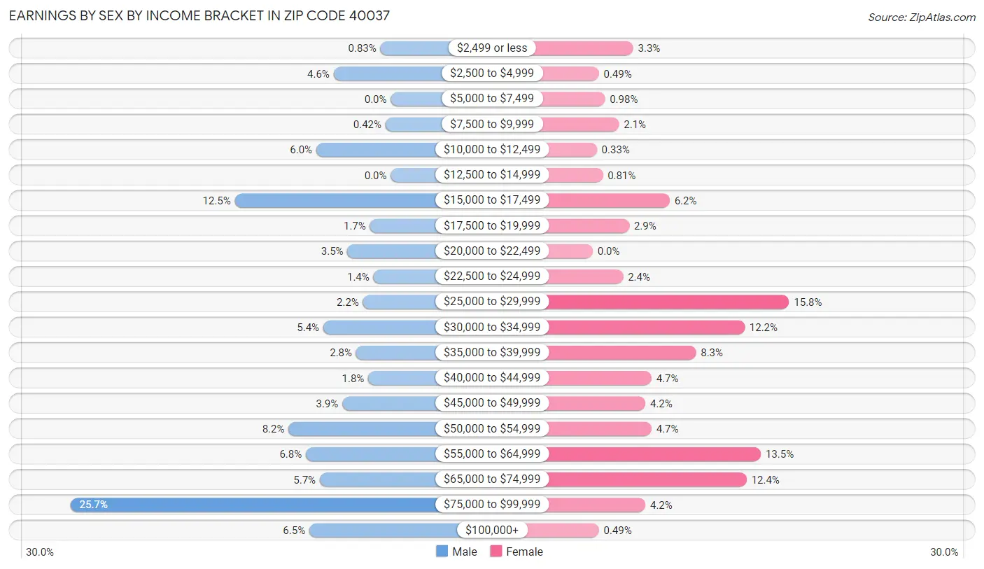 Earnings by Sex by Income Bracket in Zip Code 40037