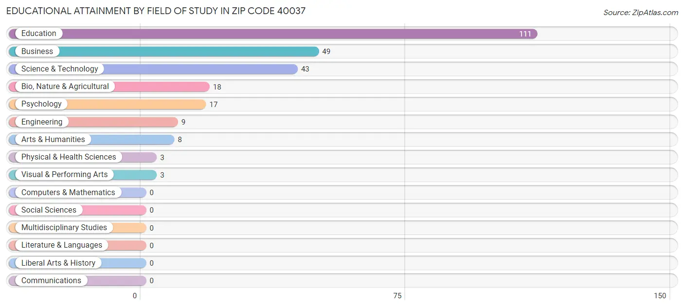 Educational Attainment by Field of Study in Zip Code 40037