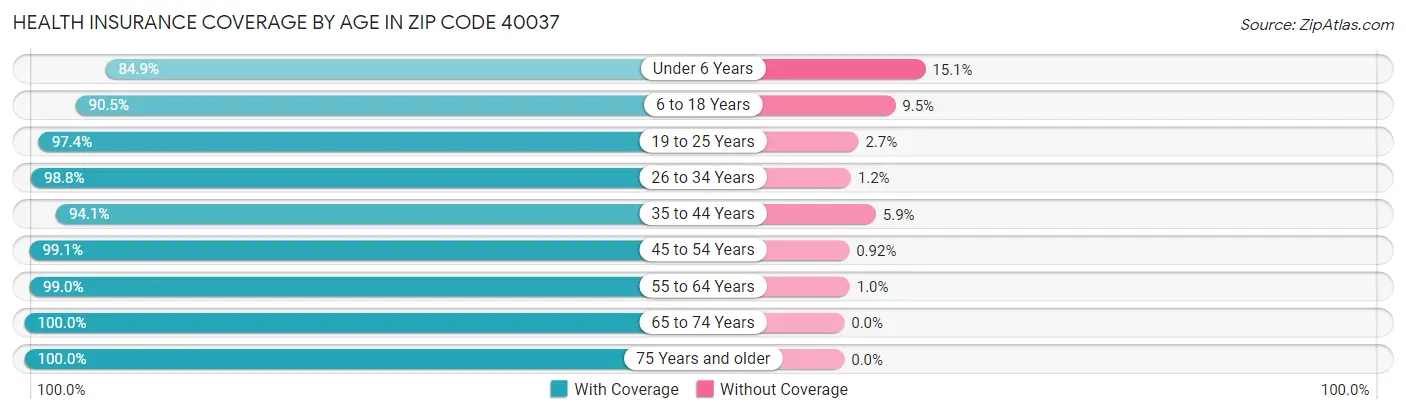Health Insurance Coverage by Age in Zip Code 40037