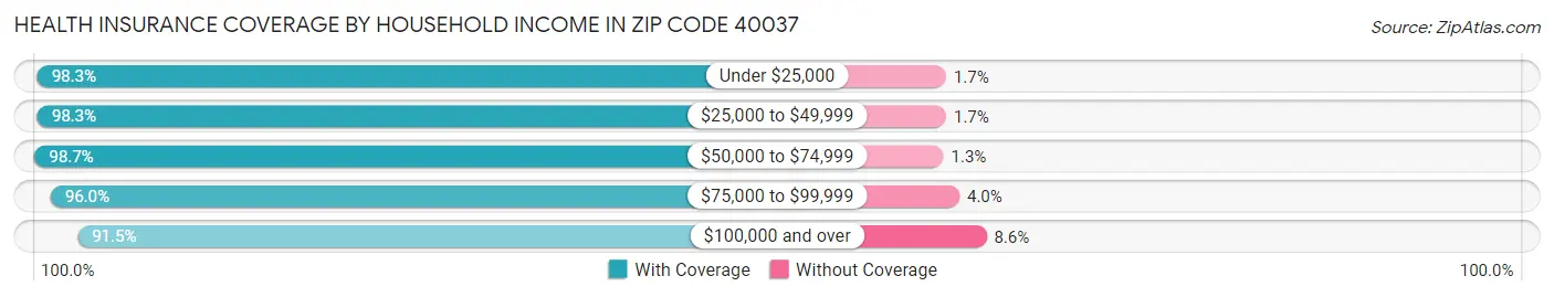 Health Insurance Coverage by Household Income in Zip Code 40037