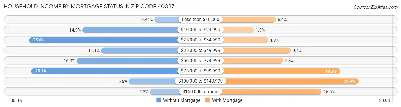 Household Income by Mortgage Status in Zip Code 40037