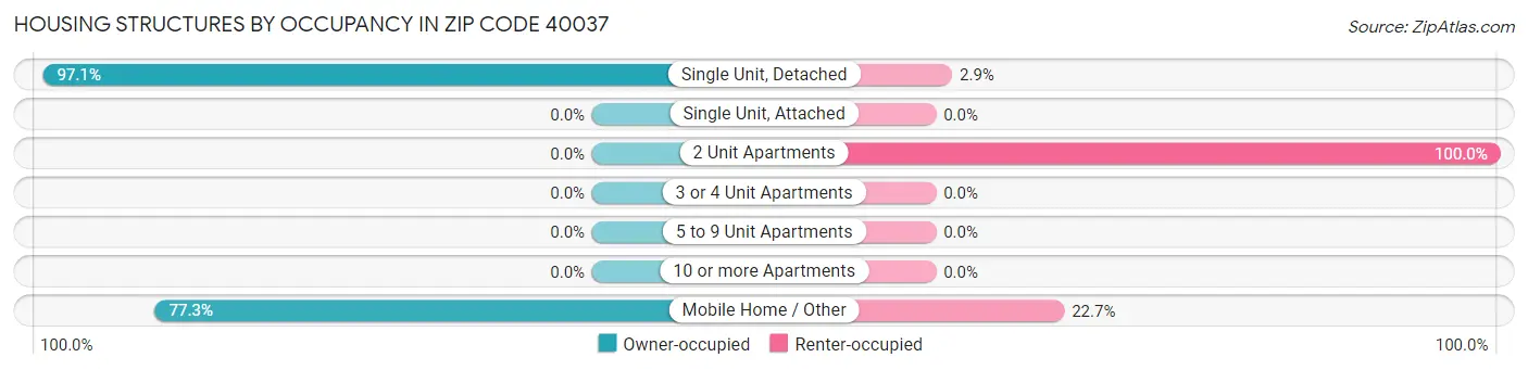 Housing Structures by Occupancy in Zip Code 40037