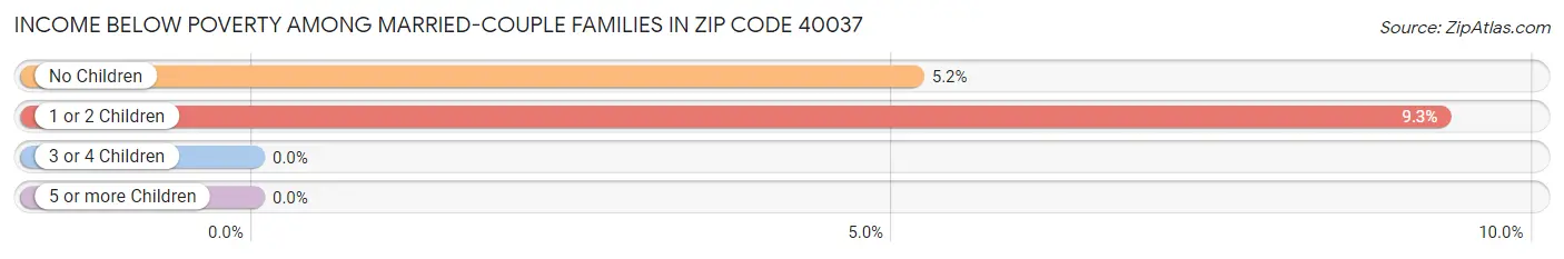 Income Below Poverty Among Married-Couple Families in Zip Code 40037
