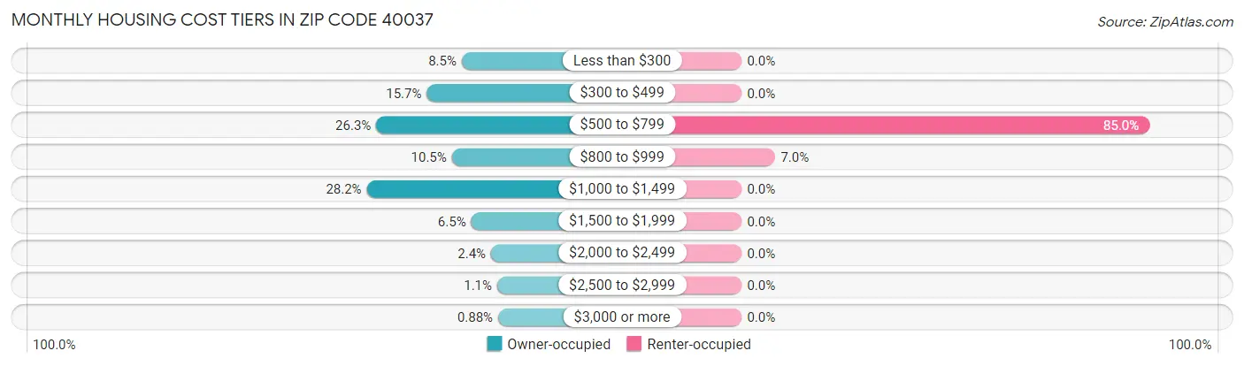 Monthly Housing Cost Tiers in Zip Code 40037