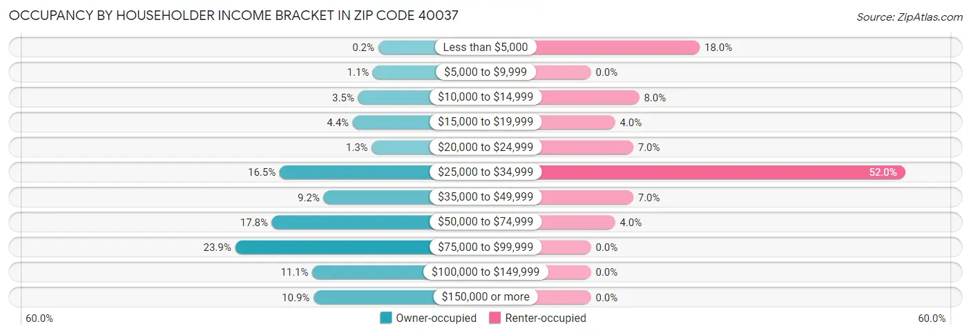 Occupancy by Householder Income Bracket in Zip Code 40037