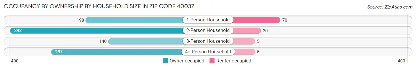 Occupancy by Ownership by Household Size in Zip Code 40037
