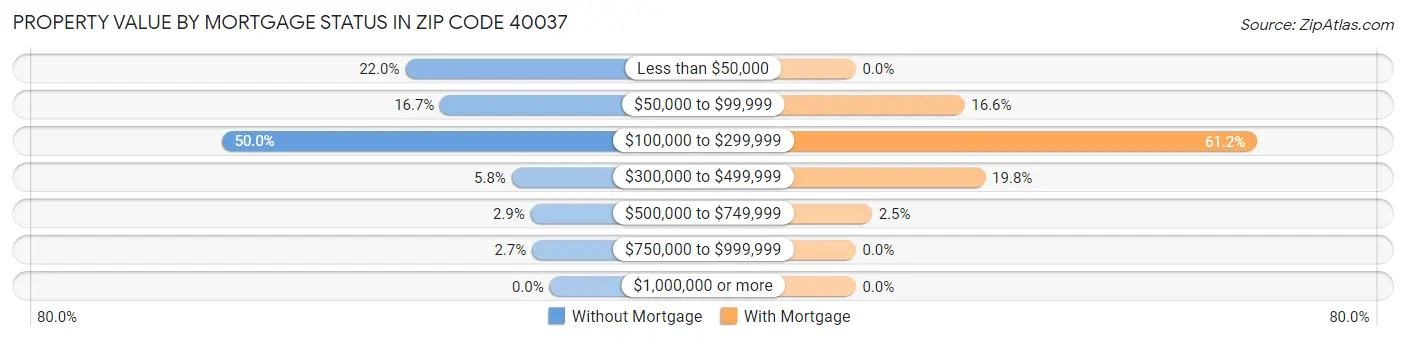 Property Value by Mortgage Status in Zip Code 40037