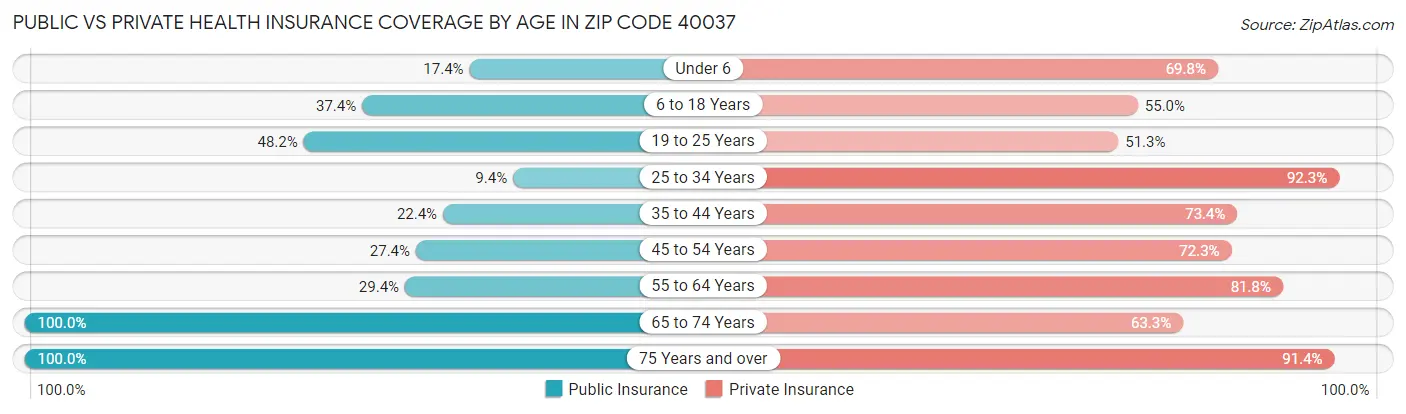 Public vs Private Health Insurance Coverage by Age in Zip Code 40037
