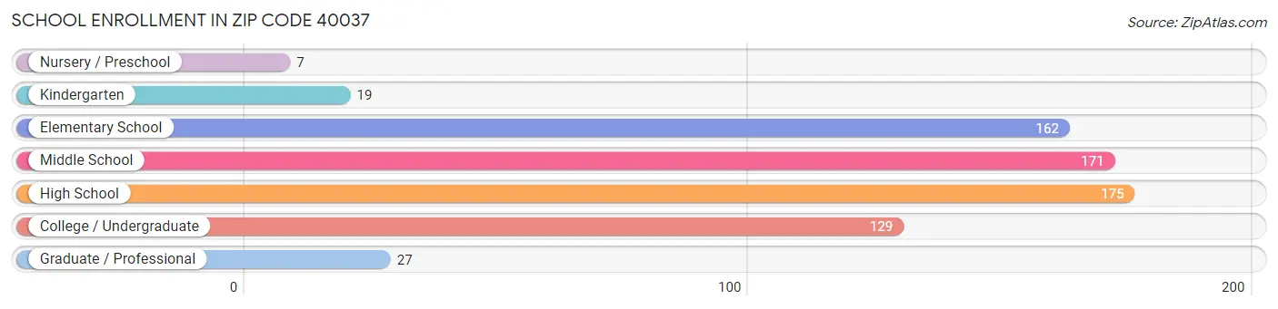 School Enrollment in Zip Code 40037