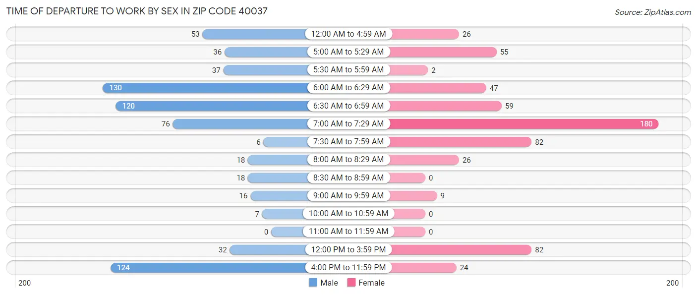Time of Departure to Work by Sex in Zip Code 40037