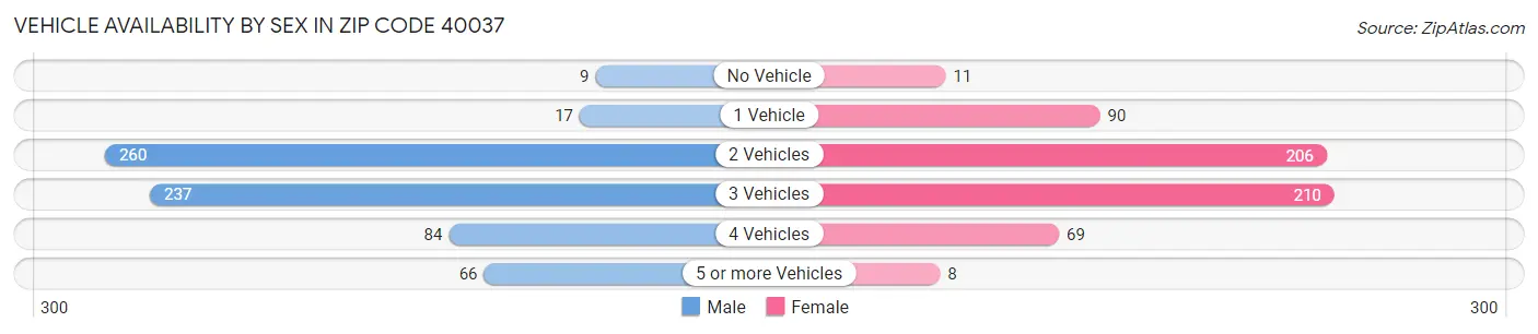 Vehicle Availability by Sex in Zip Code 40037