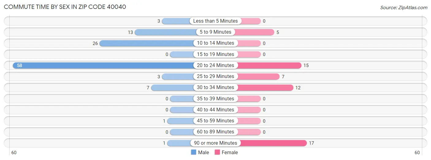 Commute Time by Sex in Zip Code 40040