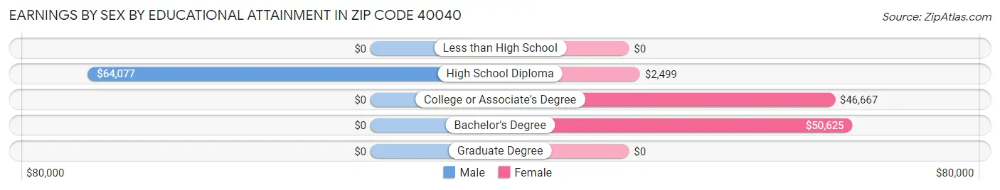 Earnings by Sex by Educational Attainment in Zip Code 40040