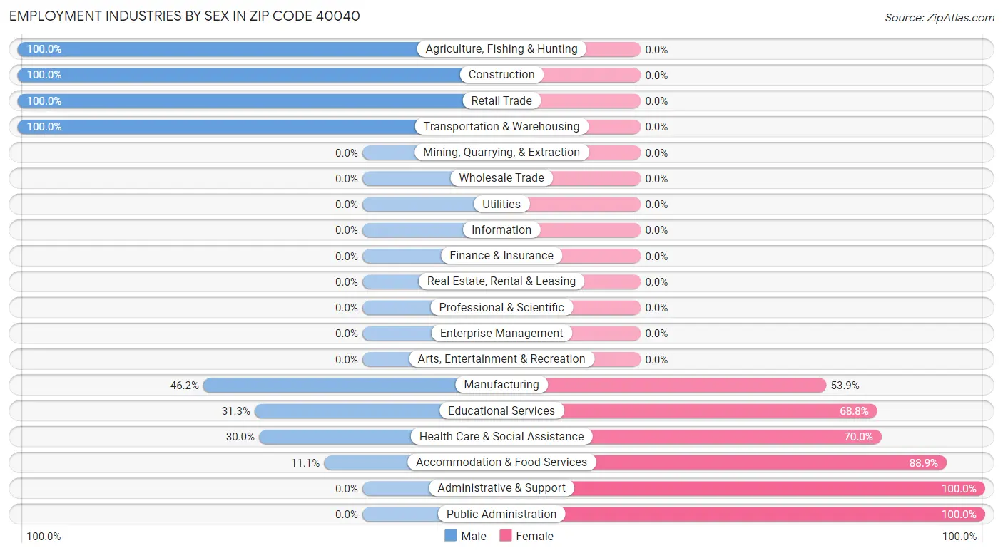 Employment Industries by Sex in Zip Code 40040
