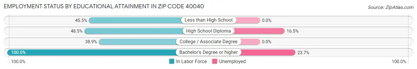 Employment Status by Educational Attainment in Zip Code 40040