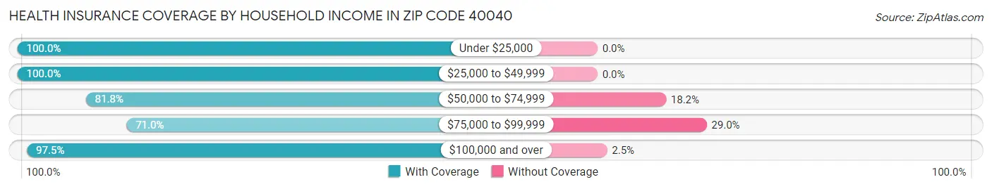 Health Insurance Coverage by Household Income in Zip Code 40040