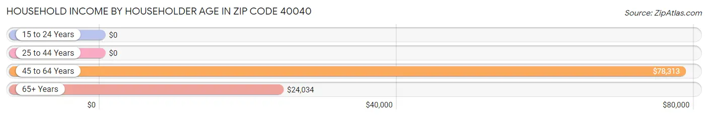 Household Income by Householder Age in Zip Code 40040