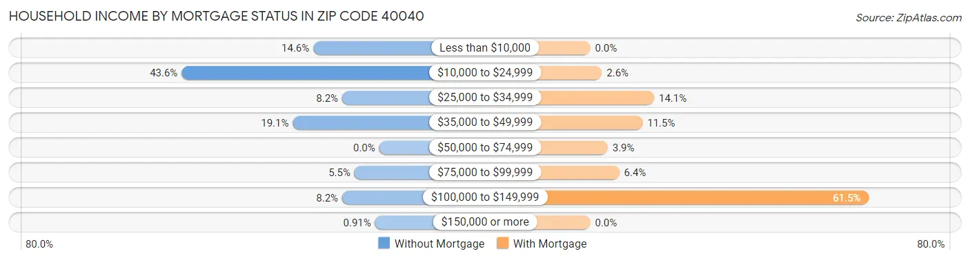 Household Income by Mortgage Status in Zip Code 40040