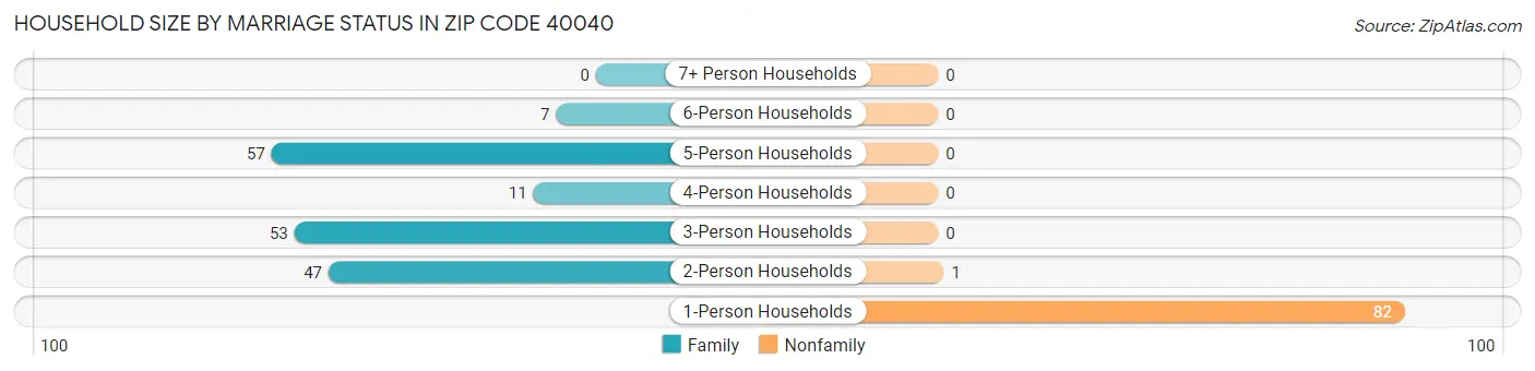Household Size by Marriage Status in Zip Code 40040