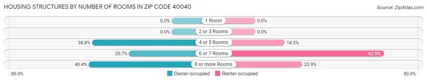 Housing Structures by Number of Rooms in Zip Code 40040