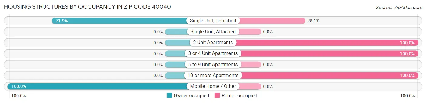 Housing Structures by Occupancy in Zip Code 40040