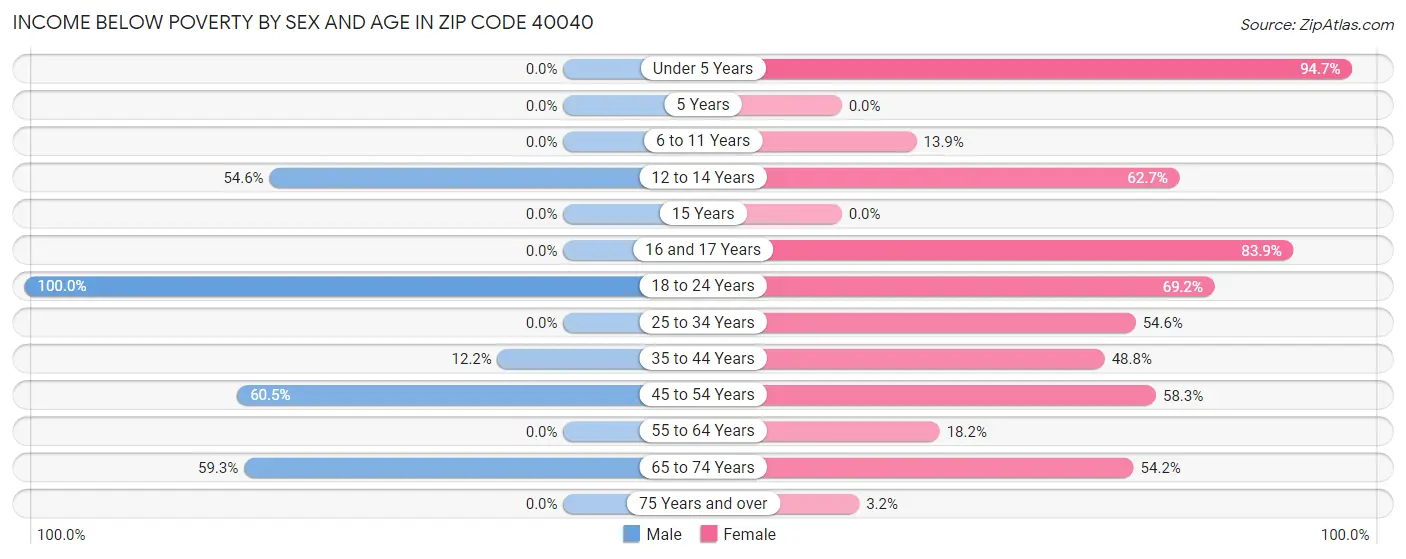 Income Below Poverty by Sex and Age in Zip Code 40040