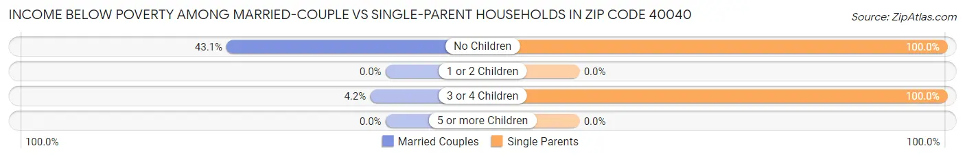 Income Below Poverty Among Married-Couple vs Single-Parent Households in Zip Code 40040
