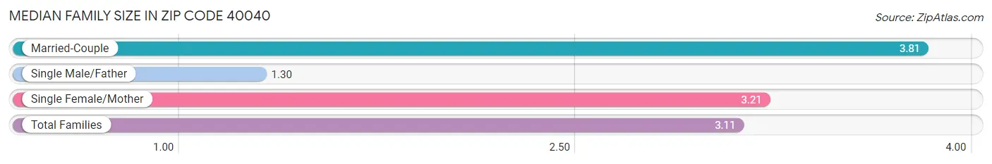 Median Family Size in Zip Code 40040